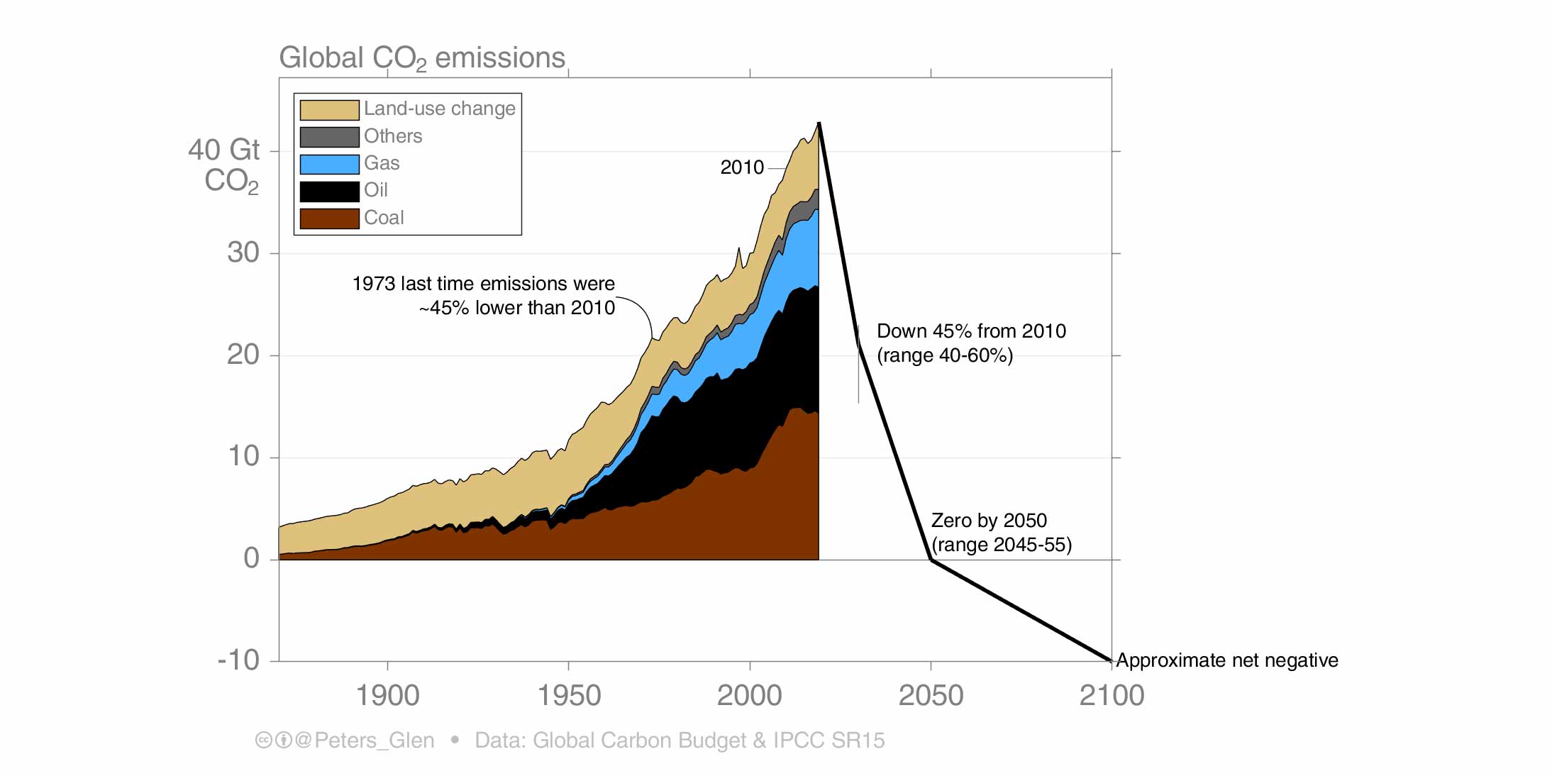 Global CO2 emissions - Peters_Glen, Data : Global Carbon Budget & IPCC SR15