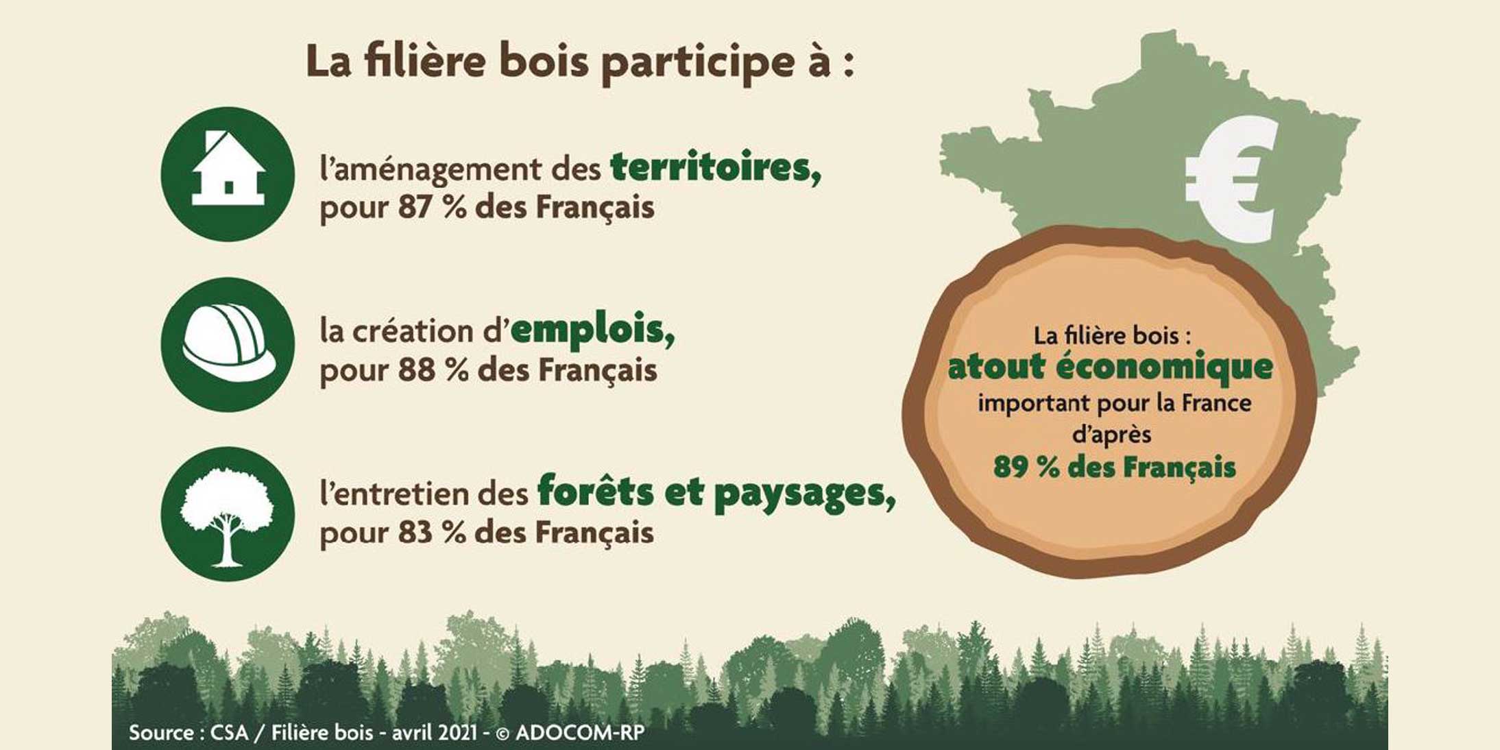 Opinion Francais Filiere Bois Forets Ossabois 2188